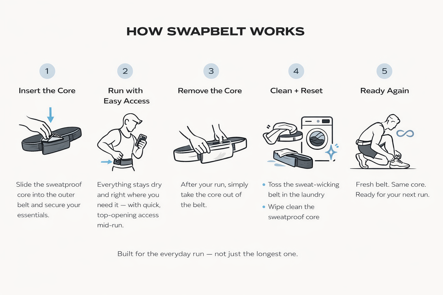 Five-step SwapBelt process showing insert core, run, remove, clean, and ready again